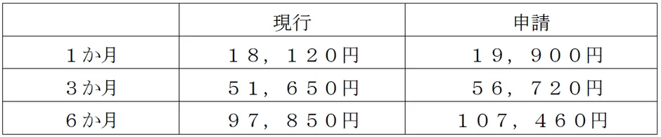 通勤定期旅客運賃