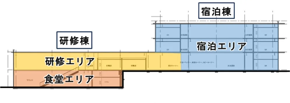 この画像は、研修棟と宿泊棟に分かれた施設の機能的な配置図です。研修エリア、食堂エリア、宿泊エリアが色分けされて示されています。