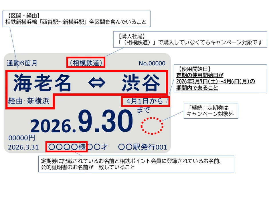 対象となる定期券の例1