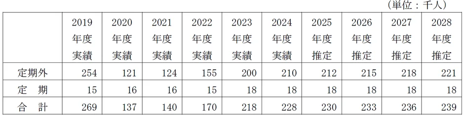 輸送人員の推移と今後の見通し