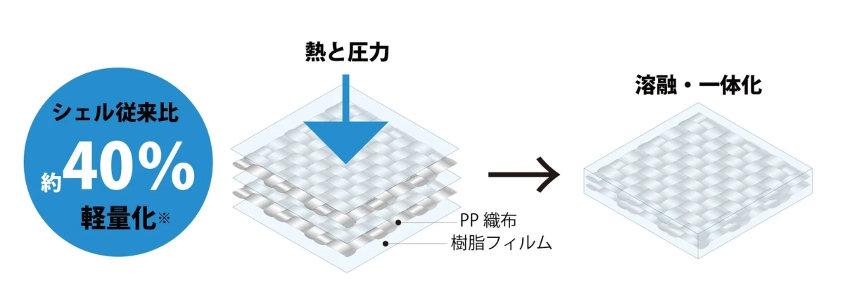 Xfiber®の製造プロセス図