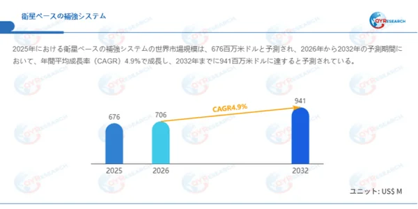 グローバル衛星ベースの補強システム市場規模（百万米ドル）、2025-2032年