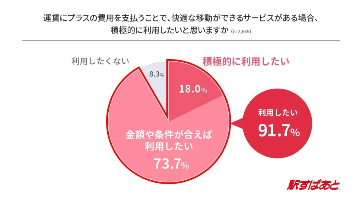 運賃にプラスの費用を支払うことで、快適な移動ができるサービスがある場合、積極的に利用したいと思いますか (n=3,685)