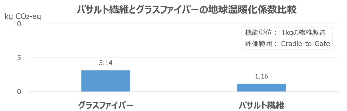 バサルト繊維とグラスファイバーの地球温暖化係数比較