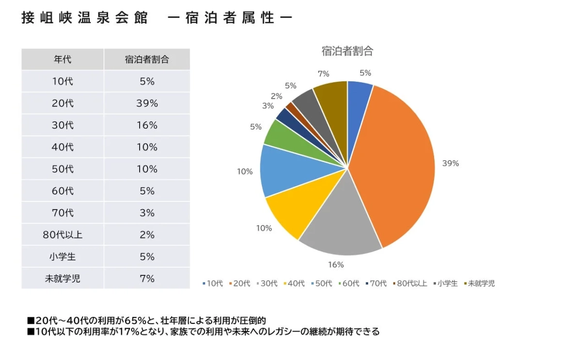 接岨峡温泉会館 -宿泊者属性- 年代 宿泊者割合