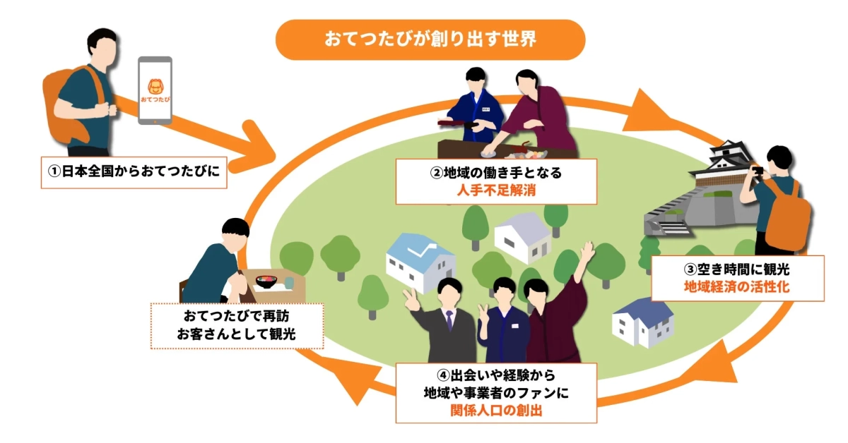 おてつたびが創り出す世界