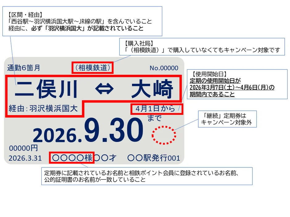 対象となる定期券の例2