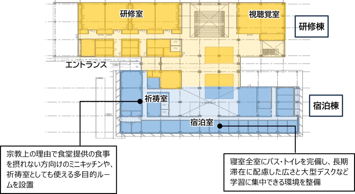 研修棟と宿泊棟からなる施設の平面図で、研修室や視聴覚室、宿泊室、祈祷室兼多目的ルーム、ミニキッチンなどの配置を示しています。宿泊室は長期滞在や学習に配慮した設計です。