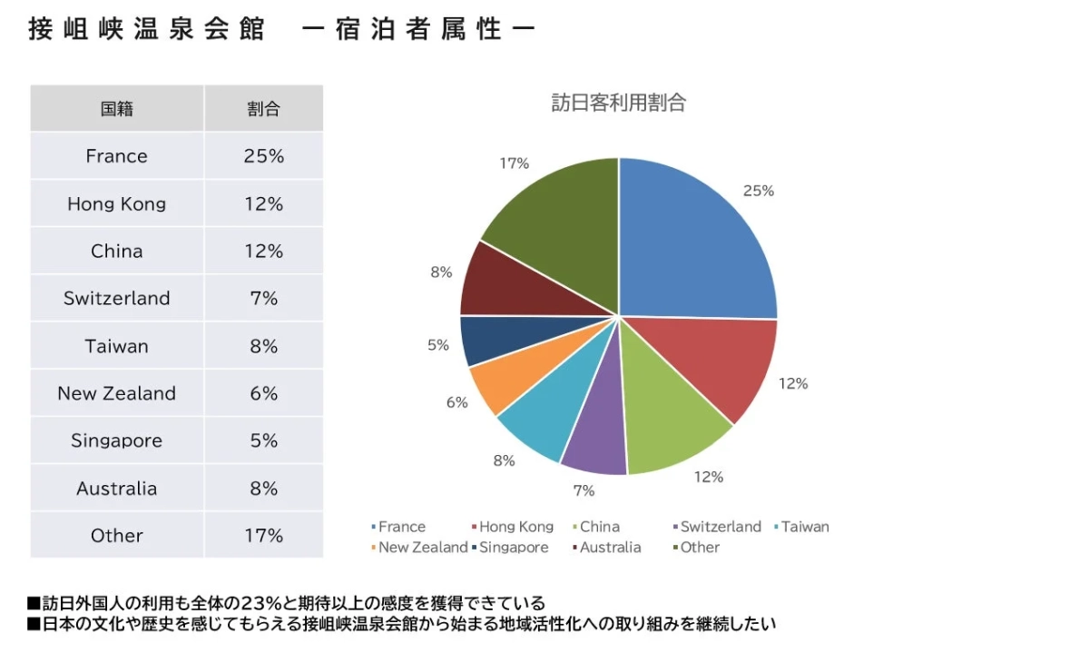 接岨峡温泉会館 一 宿泊者属性 一 国籍 割合