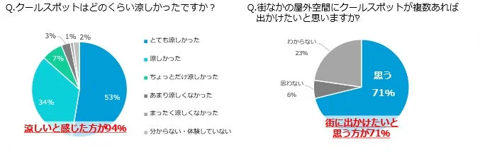 クールスポット来客へのアンケート結果