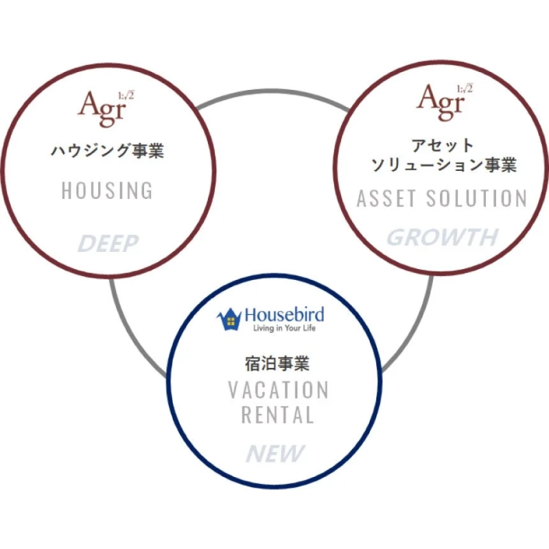 アグレ都市デザインの事業構造
