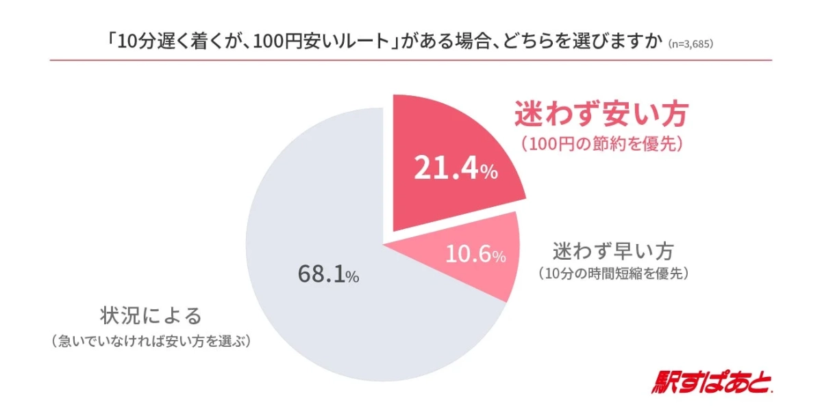 「10分遅く着くが、100円安いルート」がある場合、どちらを選びますか (n=3,685)