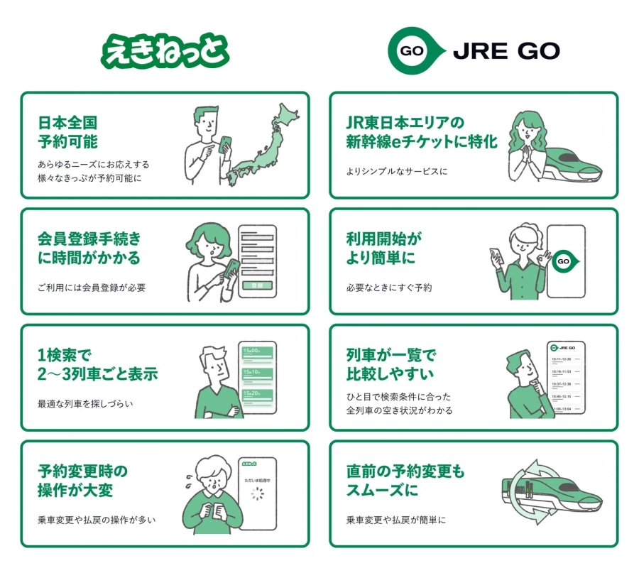 えきねっととJRE GOの比較