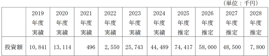 設備投資額の実績と計画額