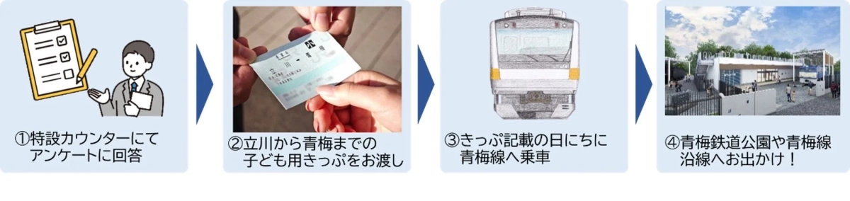 きっぷプレゼント手順