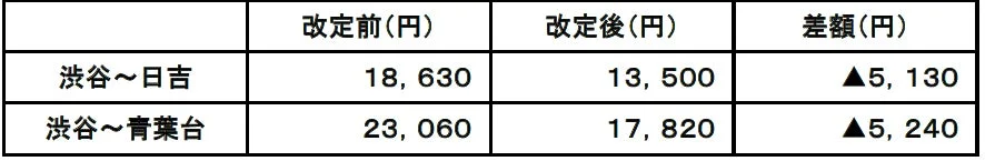 通学6か月定期運賃の改定例