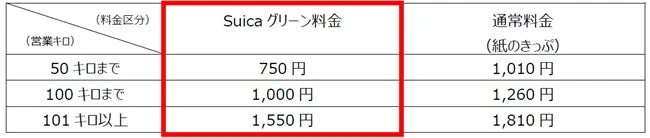 Suicaグリーン料金表