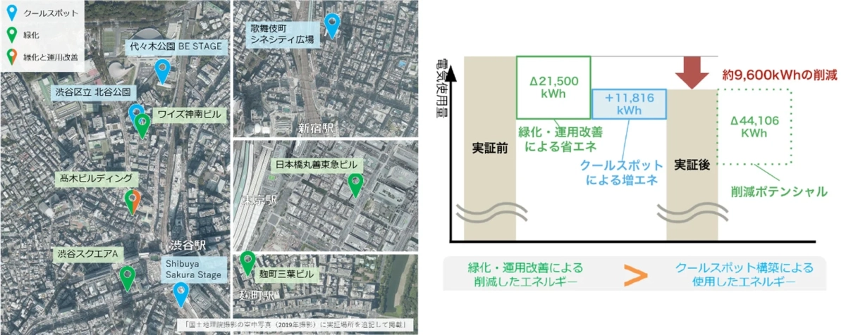 クールスポット、緑化、運用改善による省エネルギー効果