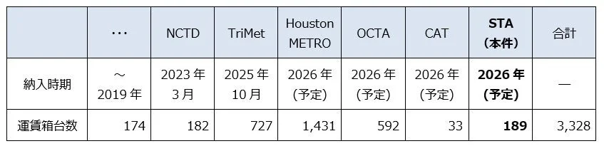 LECIP INC.のこれまでの受注実績