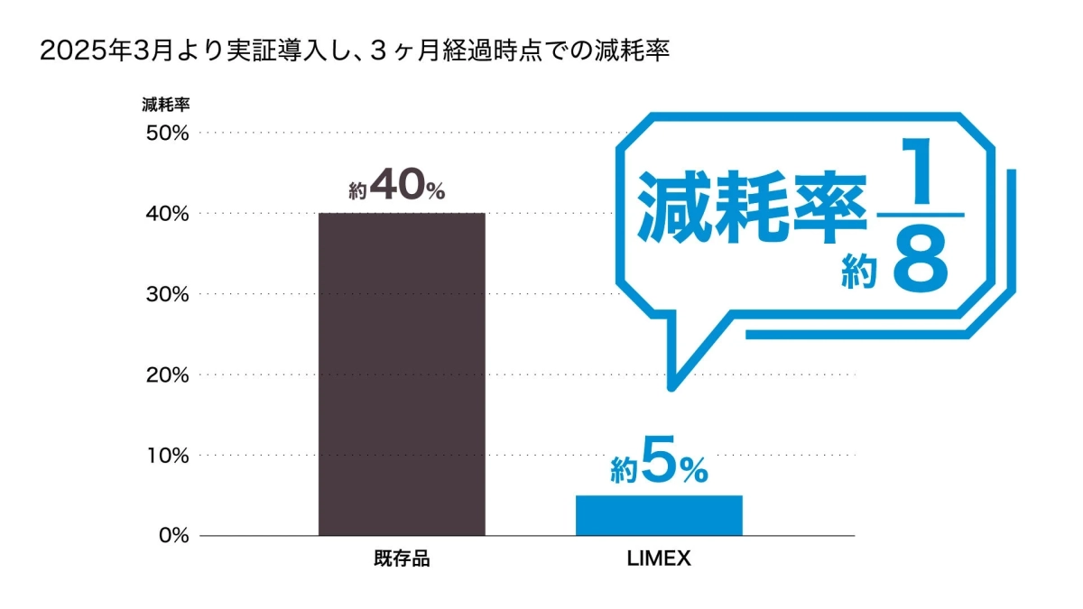 減耗率比較グラフ