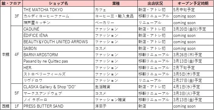 アトレ恵比寿の新規オープン・リニューアル店舗一覧
