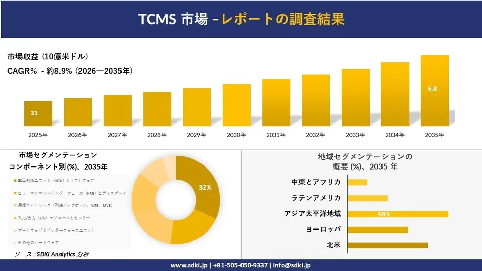 TCMS市場の成長予測とセグメンテーション