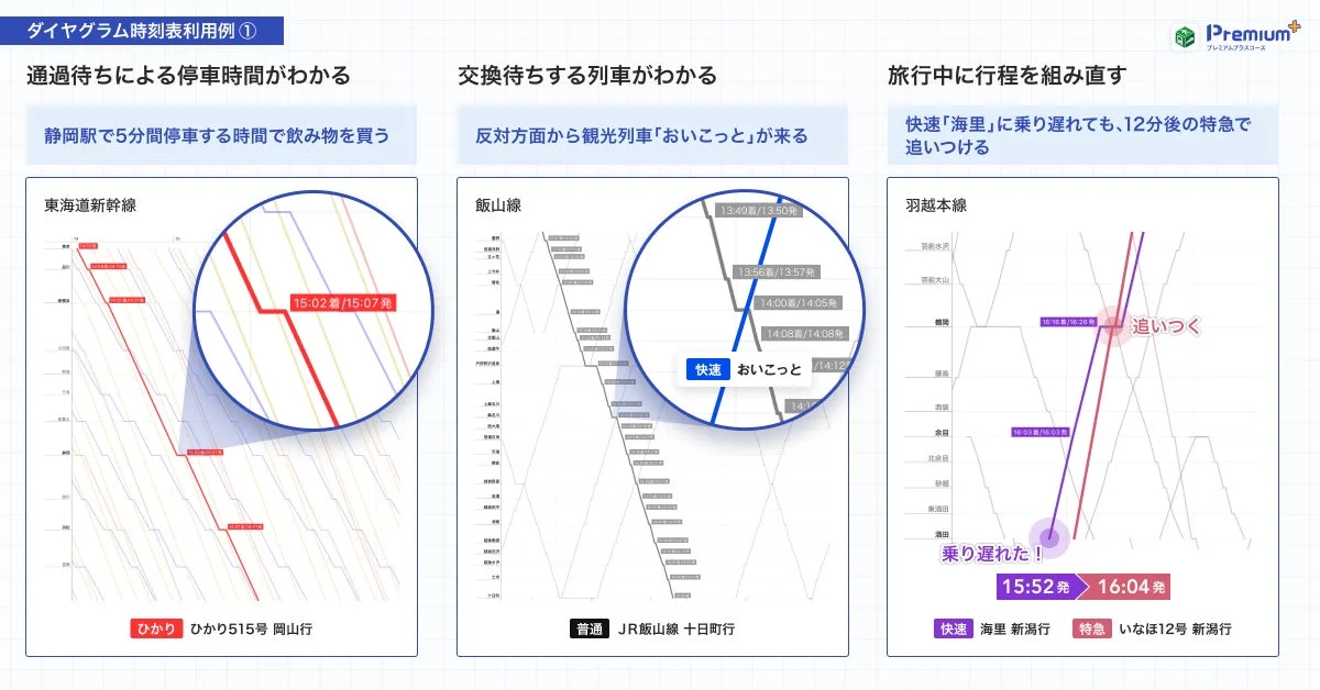 ダイアグラム時刻表利用例 ① 通過待ちによる停車時間がわかる、交換待ちする列車がわかる、旅行中に行程を組み直す