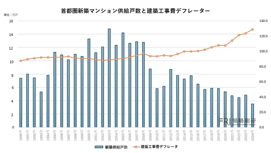 首都圏新築マンション供給戸数と建築工事費デフレーター
