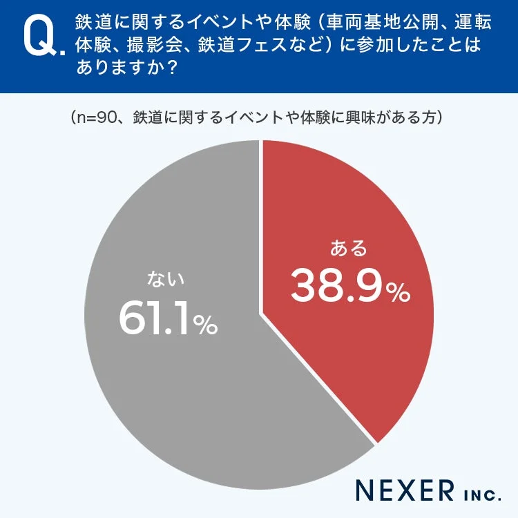 鉄道に関するイベントや体験に参加したことはありますか?