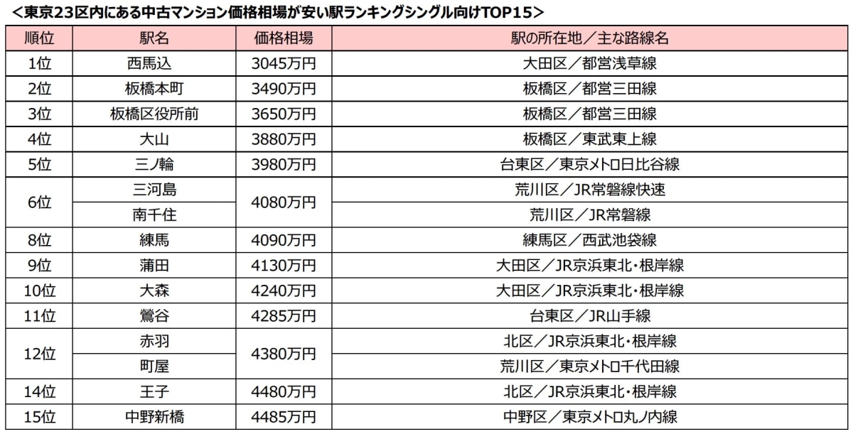 東京23区内にある中古マンション価格相場が安い駅ランキングシングル向けTOP15