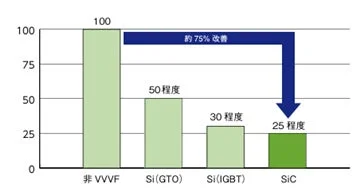 VVVF技術の性能改善