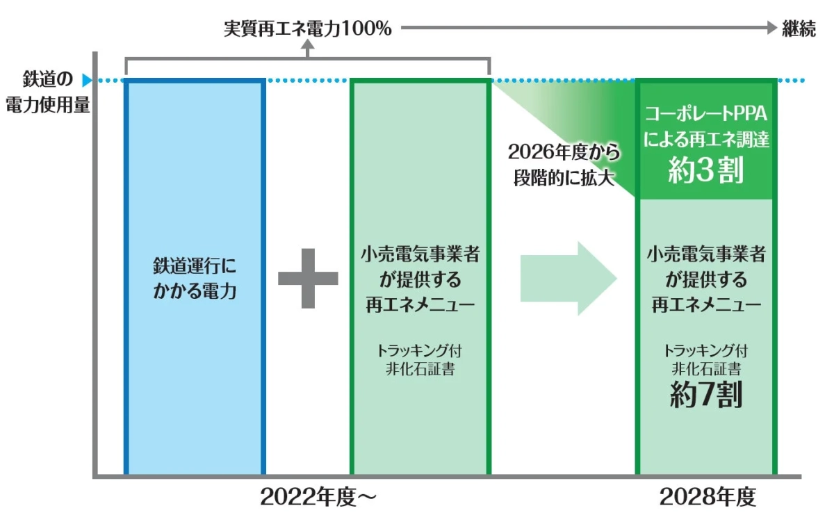 鉄道の電力使用における実質再生可能エネルギー100%達成に向けた電力調達計画を図解。2022年度から2028年度にかけて、小売電気事業者の再エネメニューに加え、コーポレートPPAによる調達を段階的に拡大する方針を示している。