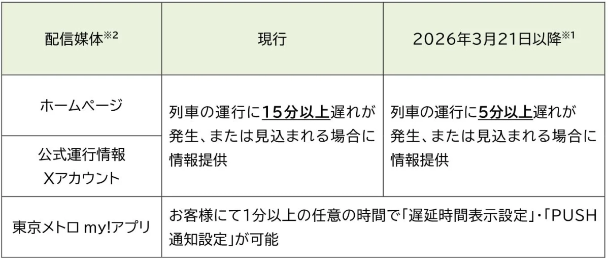 運行情報配信基準の変更