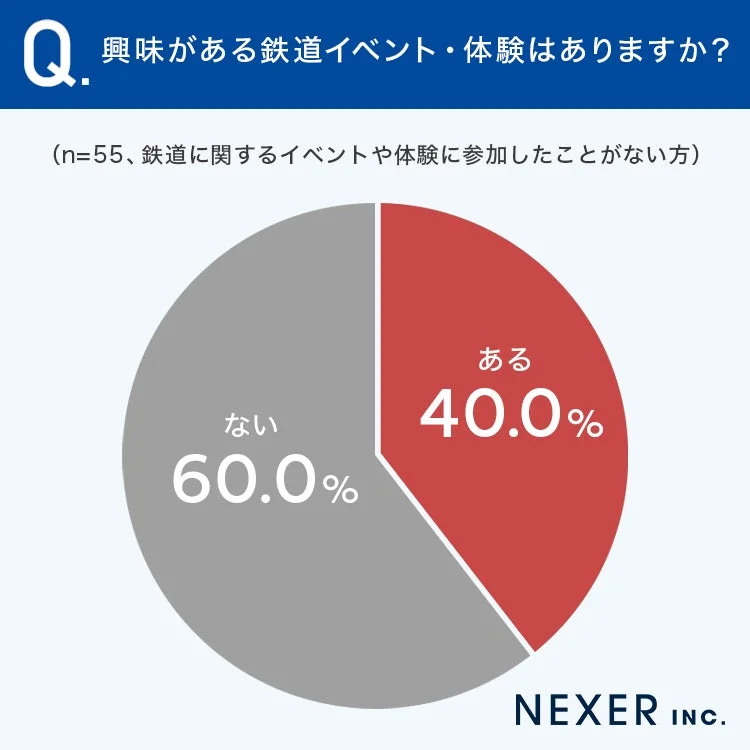興味がある鉄道イベント・体験はありますか?