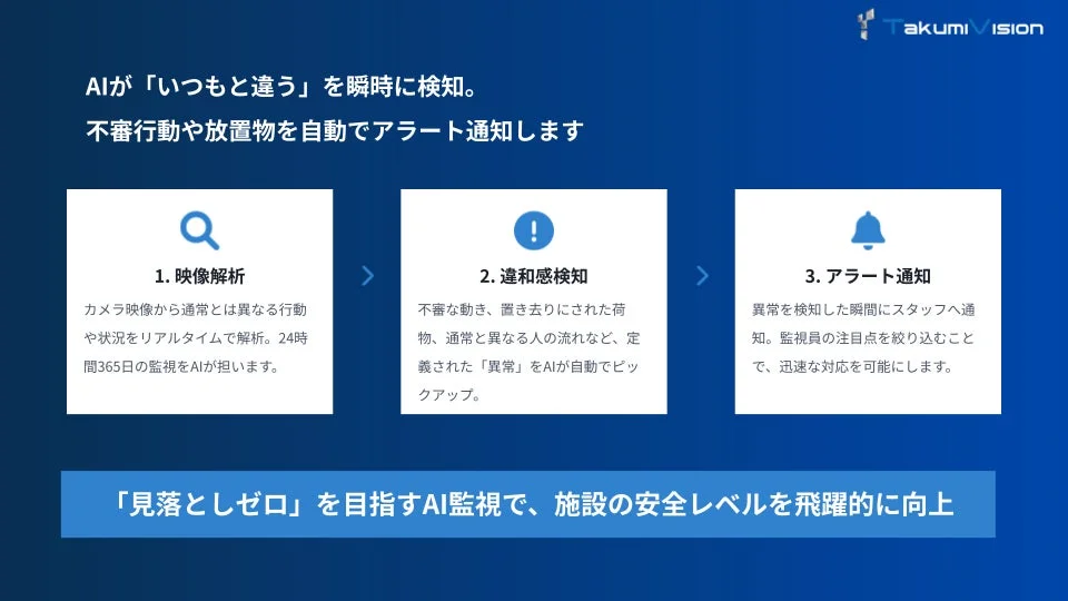 AIが不審行動や放置物を瞬時に検知し、自動でアラート通知するシステムです。24時間365日リアルタイムで映像を解析し、異常をピックアップ。迅速な対応を可能にし、施設の安全レベルを飛躍的に向上させます。