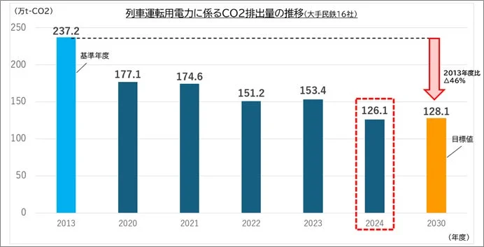 CO2排出量の推移