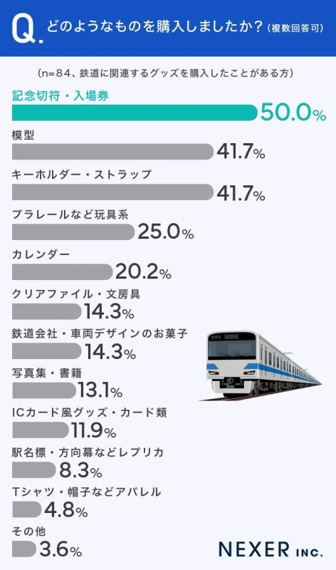 購入した鉄道グッズの種類