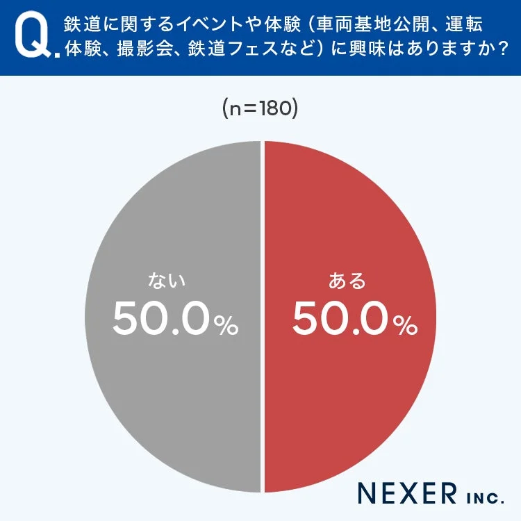 鉄道に関するイベントや体験に興味はありますか?