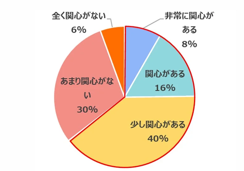 この円グラフは、ある事柄への関心度を示しています。最も多いのは「少し関心がある」で40%、次いで「あまり関心がない」が30%です。全体としては、関心がある層が24%、関心がない層が36%を占めています。