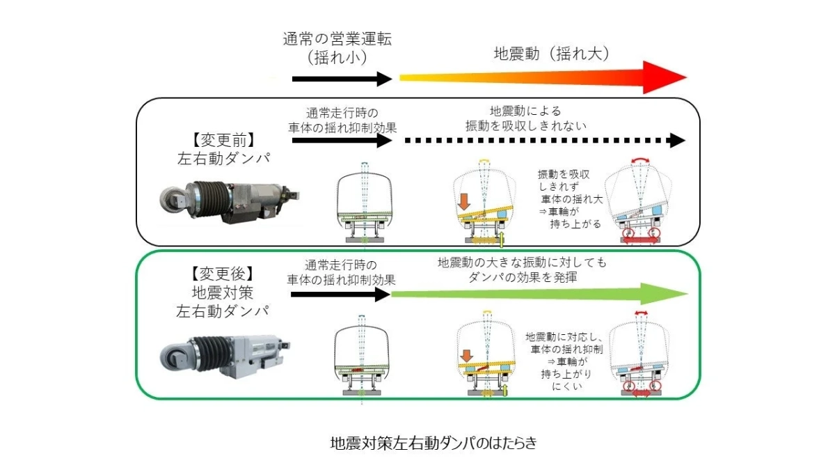 鉄道車両の地震対策左右動ダンパの機能を示す図