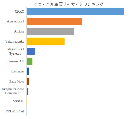 グローバル主要メーカーとランキング