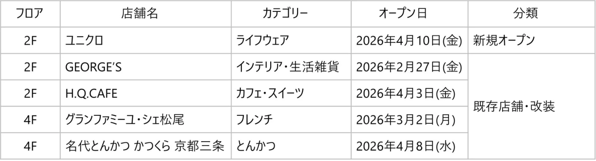 第2弾リニューアル店舗一覧