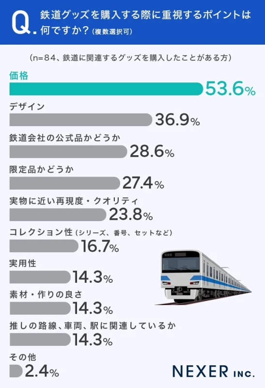 鉄道グッズ購入時に重視するポイント