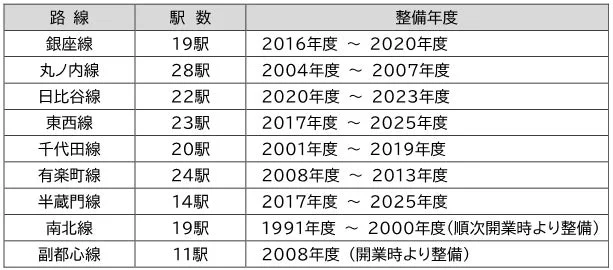 路線別のホームドア設置駅数の推移