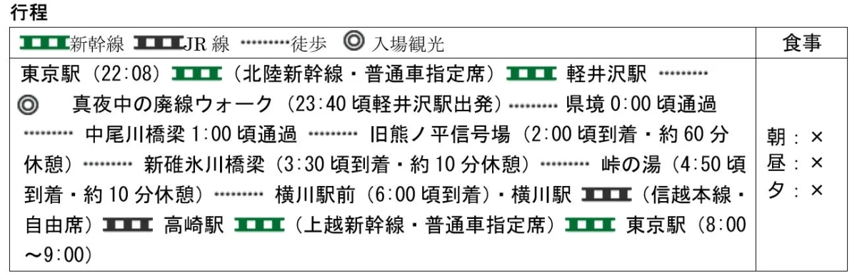 東京発着の深夜廃線ウォークを含む鉄道と徒歩の行程