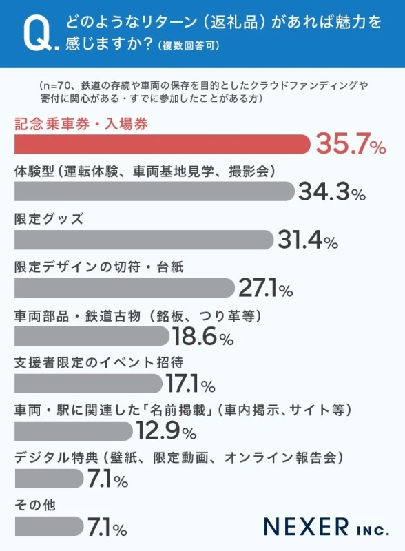 Q.どのようなリターン(返礼品)があれば魅力を 感じますか?(複数回答可)