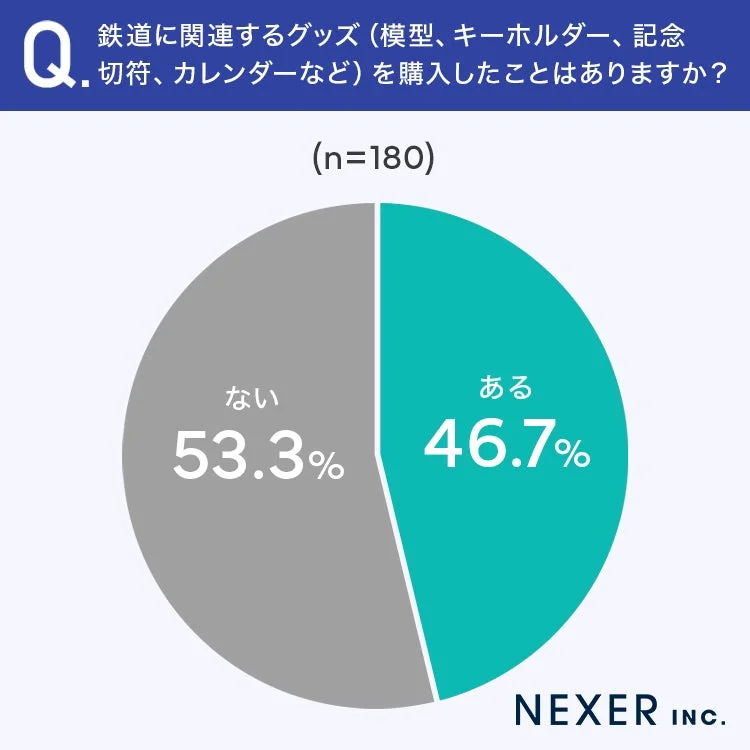 鉄道グッズの購入経験