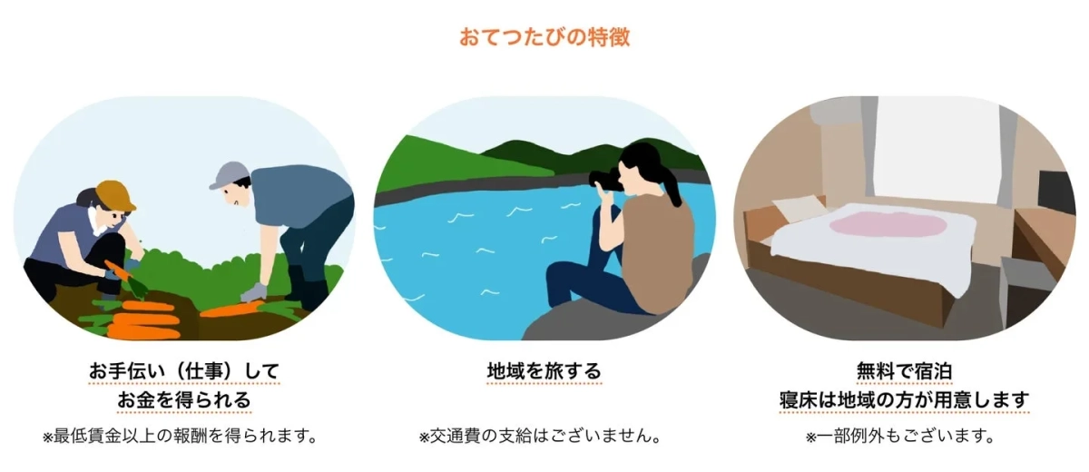 「おてつたび」の主な特徴を説明する画像です。仕事をしてお金を稼ぎながら地域を旅し、無料で宿泊できるという3つのメリットがイラストとともに紹介されています。