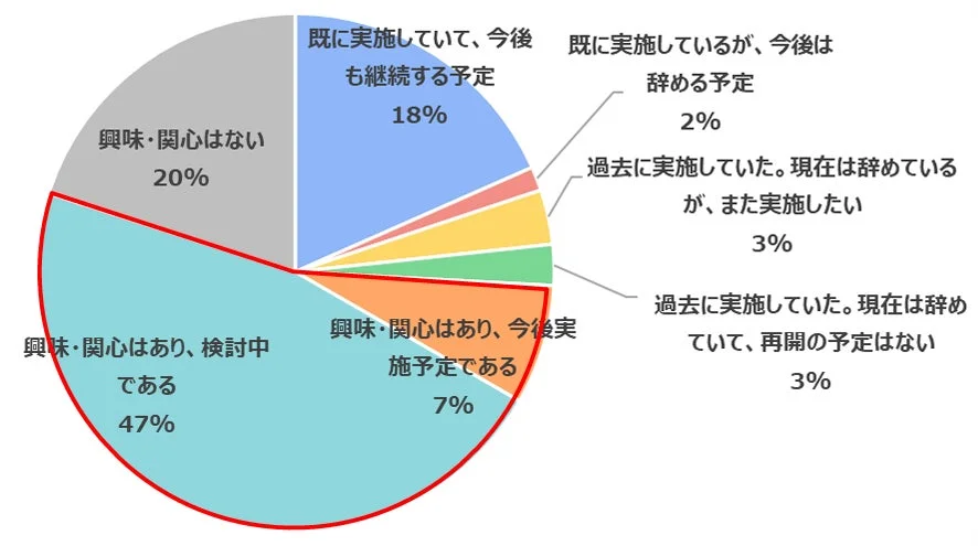 ある活動に対する現在の実施状況や今後の意向に関するアンケート結果を示す円グラフです。最も多いのは「興味・関心があり、検討中」の47%で、次いで「興味・関心はない」が20%を占めています。