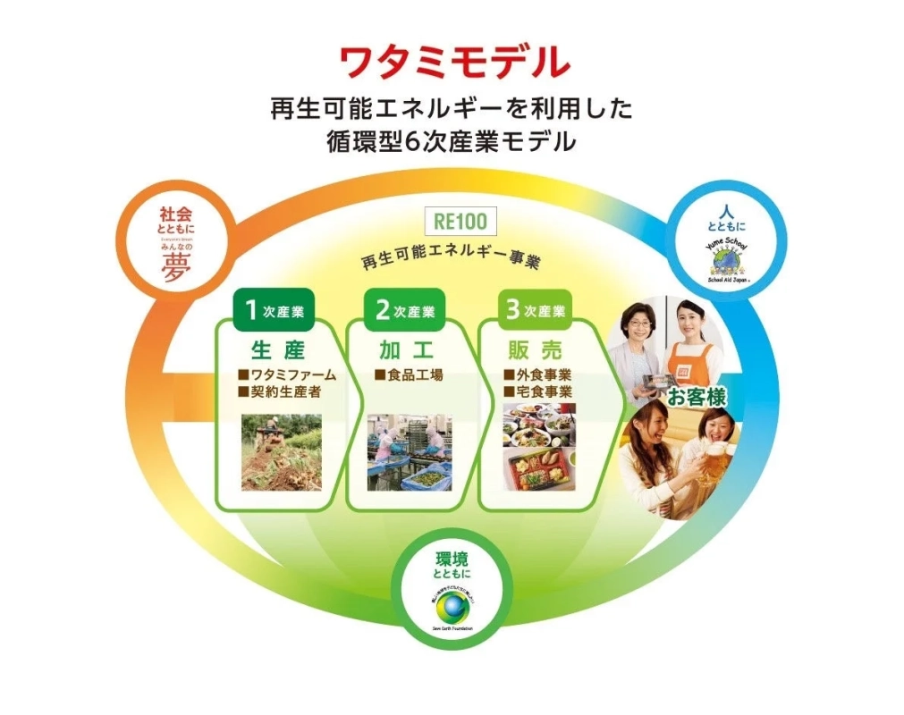 ワタミが再生可能エネルギーを活用する循環型6次産業モデルの図解。生産・加工・販売を一貫し、社会、人、環境との共存を目指すビジネスモデルを示しています。